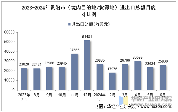 2023-2024年贵阳市（境内目的地/货源地）进出口总额月度对比图