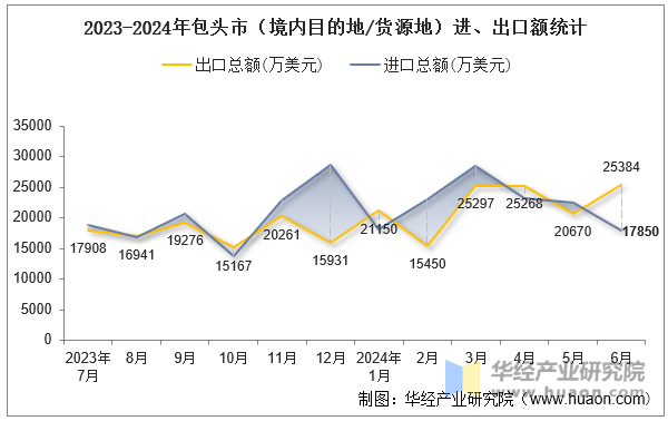 2023-2024年包头市（境内目的地/货源地）进、出口额统计