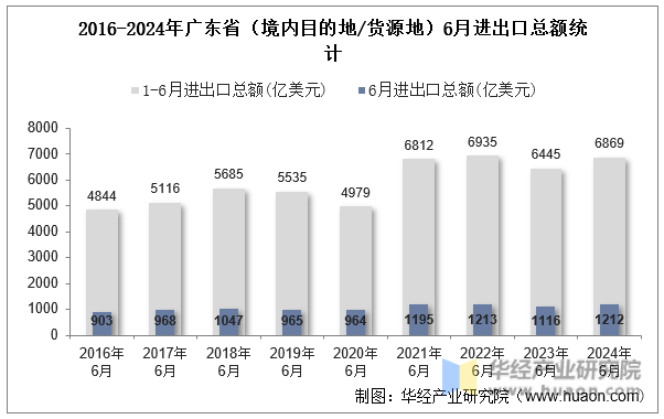 2016-2024年广东省（境内目的地/货源地）6月进出口总额统计