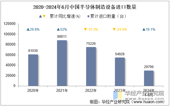 2020-2024年6月中国半导体制造设备进口数量