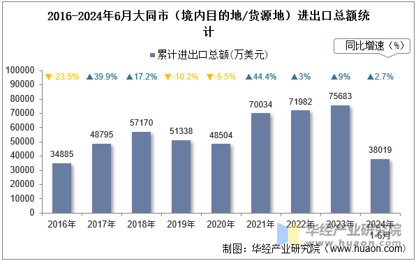 2016-2024年6月大同市（境内目的地/货源地）进出口总额统计