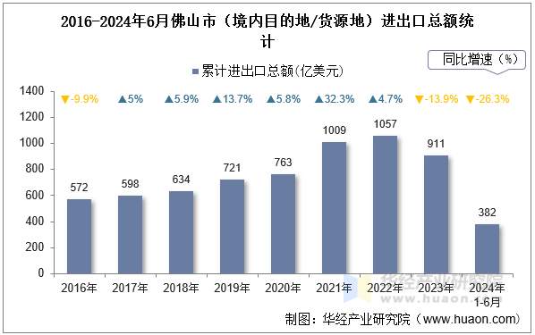 2016-2024年6月佛山市（境内目的地/货源地）进出口总额统计