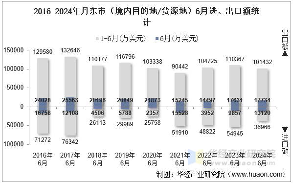 2016-2024年丹东市（境内目的地/货源地）6月进、出口额统计