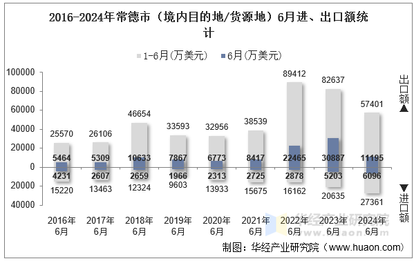 2016-2024年常德市（境内目的地/货源地）6月进、出口额统计