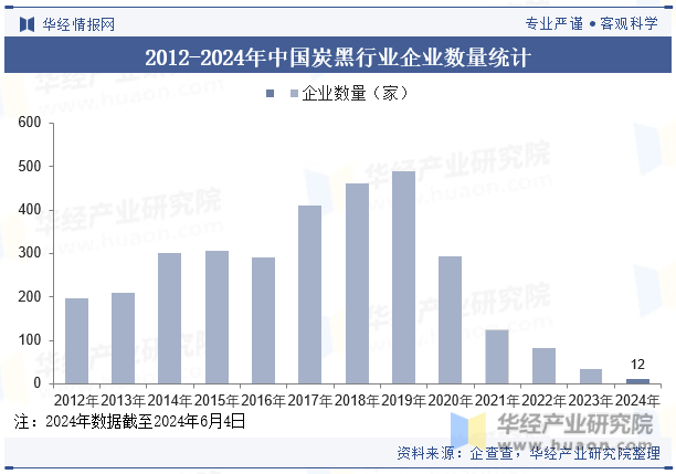 2012-2024年中国炭黑行业企业数量统计图