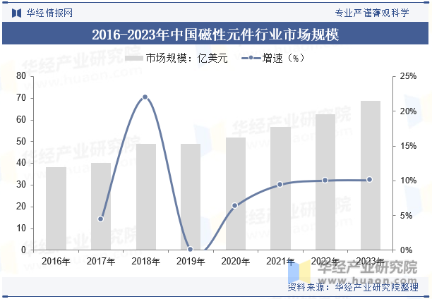 2016-2023年中国磁性元件行业市场规模