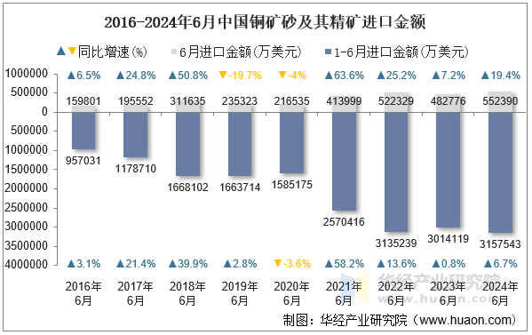 2016-2024年6月中国铜矿砂及其精矿进口金额