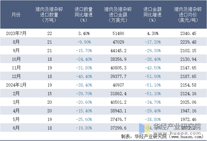 2023-2024年6月中国猪肉及猪杂碎进口情况统计表