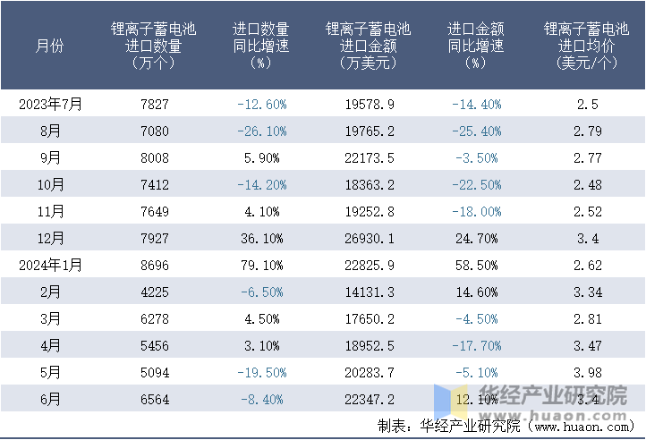 2023-2024年6月中国锂离子蓄电池进口情况统计表