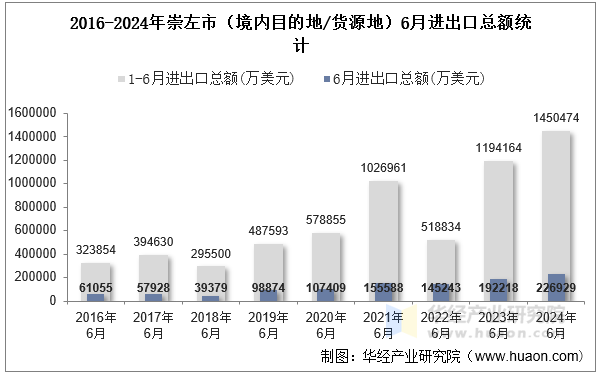 2016-2024年崇左市（境内目的地/货源地）6月进出口总额统计