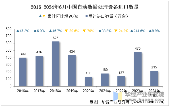 2016-2024年6月中国自动数据处理设备进口数量
