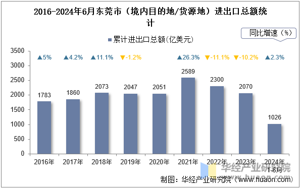 2016-2024年6月东莞市（境内目的地/货源地）进出口总额统计