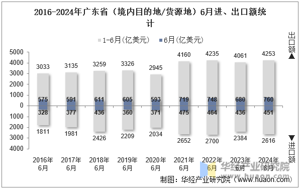 2016-2024年广东省（境内目的地/货源地）6月进、出口额统计