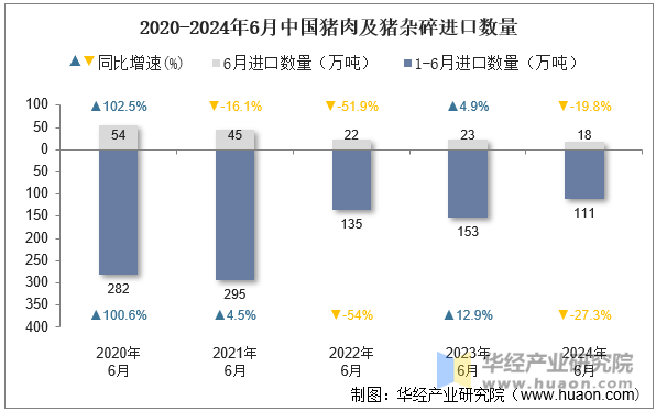 2020-2024年6月中国猪肉及猪杂碎进口数量