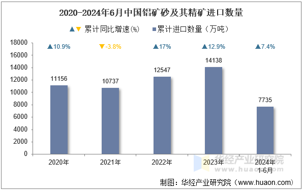 2020-2024年6月中国铝矿砂及其精矿进口数量