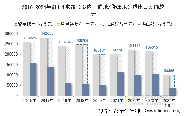 2016-2024年6月丹东市（境内目的地/货源地）进出口差额统计