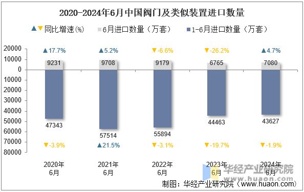 2020-2024年6月中国阀门及类似装置进口数量