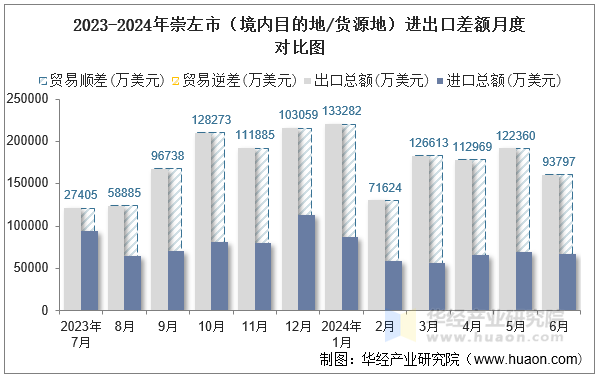 2023-2024年崇左市（境内目的地/货源地）进出口差额月度对比图