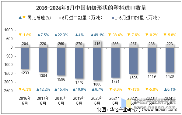 2016-2024年6月中国初级形状的塑料进口数量
