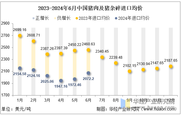 2023-2024年6月中国猪肉及猪杂碎进口均价