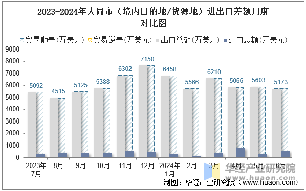 2023-2024年大同市（境内目的地/货源地）进出口差额月度对比图