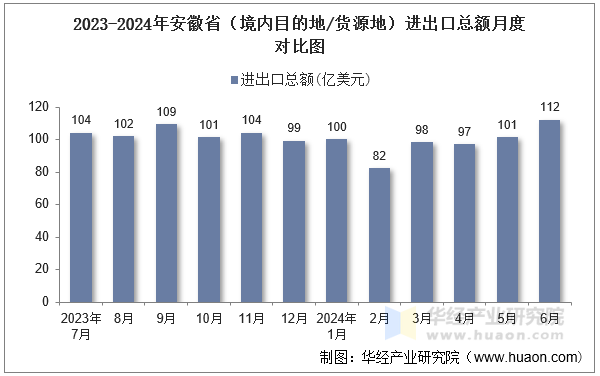 2023-2024年安徽省（境内目的地/货源地）进出口总额月度对比图