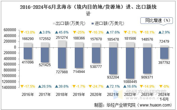2016-2024年6月北海市（境内目的地/货源地）进、出口额统计