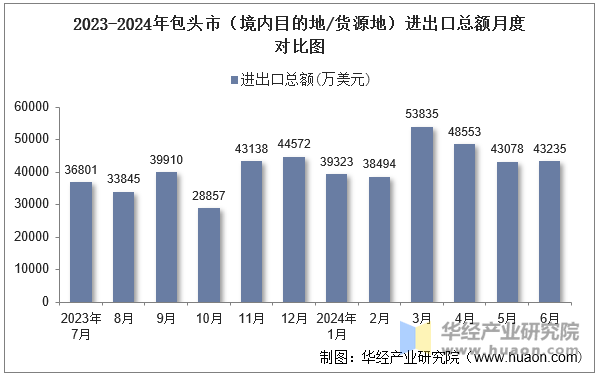 2023-2024年包头市（境内目的地/货源地）进出口总额月度对比图