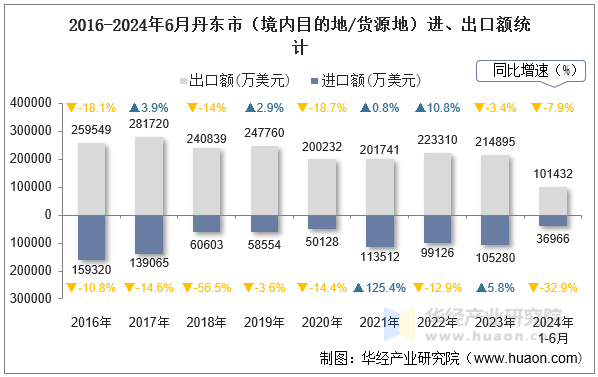 2016-2024年6月丹东市（境内目的地/货源地）进、出口额统计