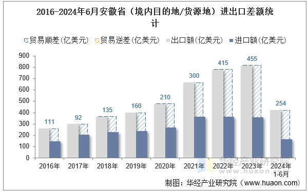 2016-2024年6月安徽省（境内目的地/货源地）进出口差额统计