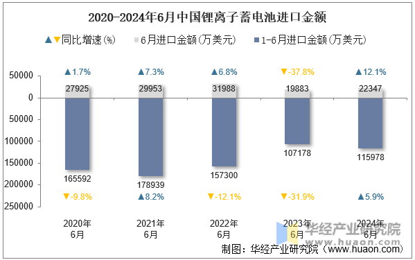 2020-2024年6月中国锂离子蓄电池进口金额