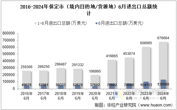 2016-2024年保定市（境内目的地/货源地）6月进出口总额统计