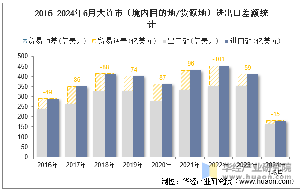 2016-2024年6月大连市（境内目的地/货源地）进出口差额统计