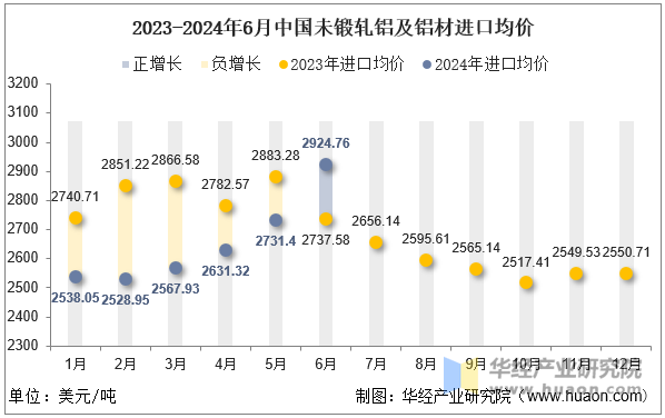 2023-2024年6月中国未锻轧铝及铝材进口均价