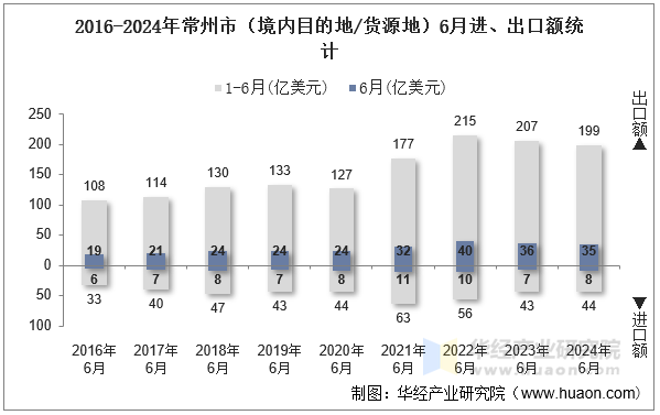 2016-2024年常州市（境内目的地/货源地）6月进、出口额统计