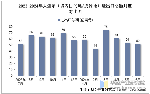 2023-2024年大连市（境内目的地/货源地）进出口总额月度对比图