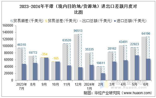 2023-2024年平潭（境内目的地/货源地）进出口差额月度对比图