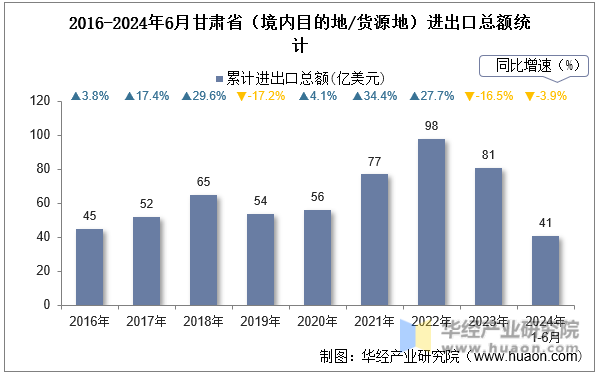 2016-2024年6月甘肃省（境内目的地/货源地）进出口总额统计