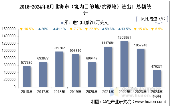2016-2024年6月北海市（境内目的地/货源地）进出口总额统计