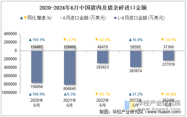 2020-2024年6月中国猪肉及猪杂碎进口金额