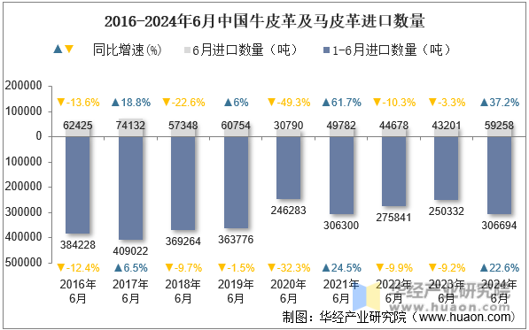 2016-2024年6月中国牛皮革及马皮革进口数量