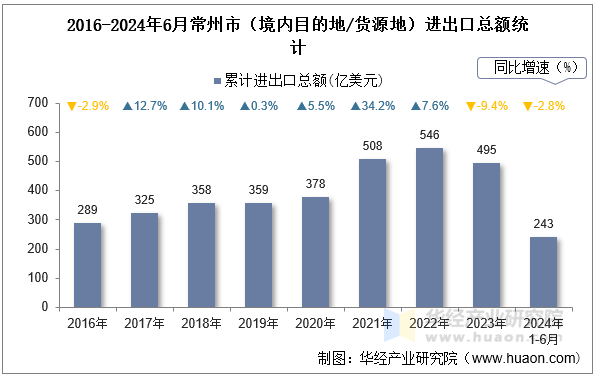 2016-2024年6月常州市（境内目的地/货源地）进出口总额统计