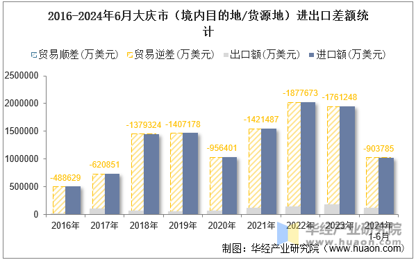 2016-2024年6月大庆市（境内目的地/货源地）进出口差额统计