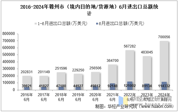 2016-2024年赣州市（境内目的地/货源地）6月进出口总额统计