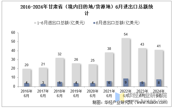 2016-2024年甘肃省（境内目的地/货源地）6月进出口总额统计