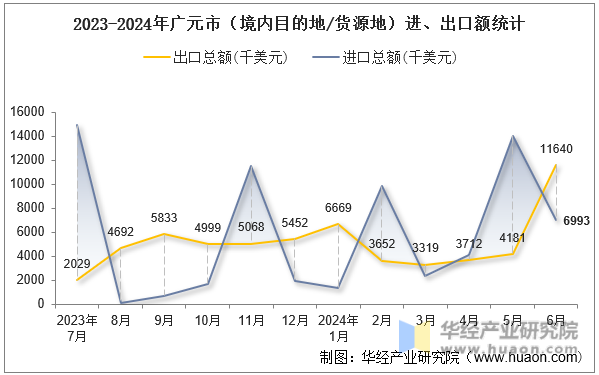 2023-2024年广元市（境内目的地/货源地）进、出口额统计