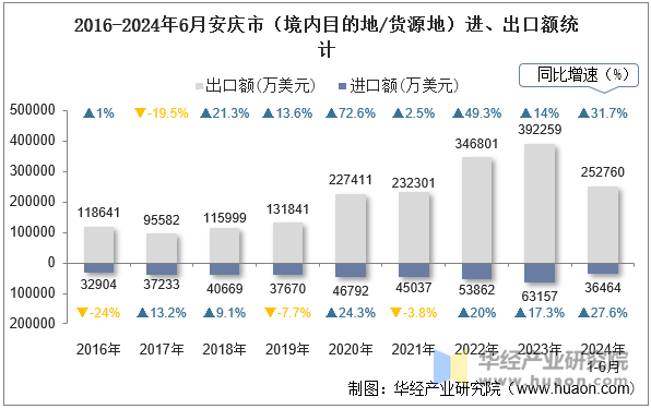 2016-2024年6月安庆市（境内目的地/货源地）进、出口额统计