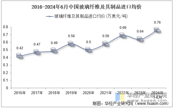 2016-2024年6月中国玻璃纤维及其制品进口均价