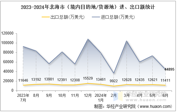 2023-2024年北海市（境内目的地/货源地）进、出口额统计