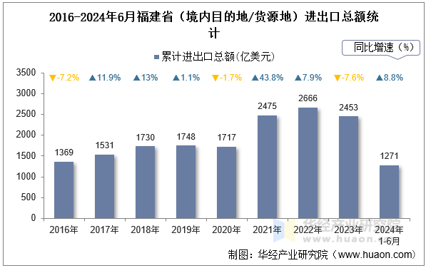 2016-2024年6月福建省（境内目的地/货源地）进出口总额统计